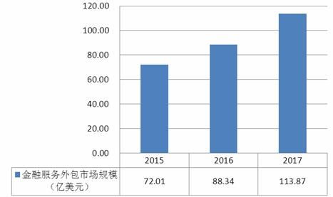 2020中國金融外包服務行業現狀、發展前景及投資戰略分析