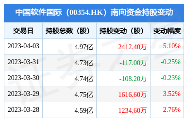 中國軟件國際南向資金增持2412.4萬股，金融外包服務前景受關注